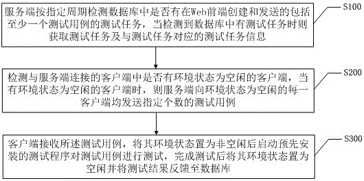 Distributed automated testing method and system