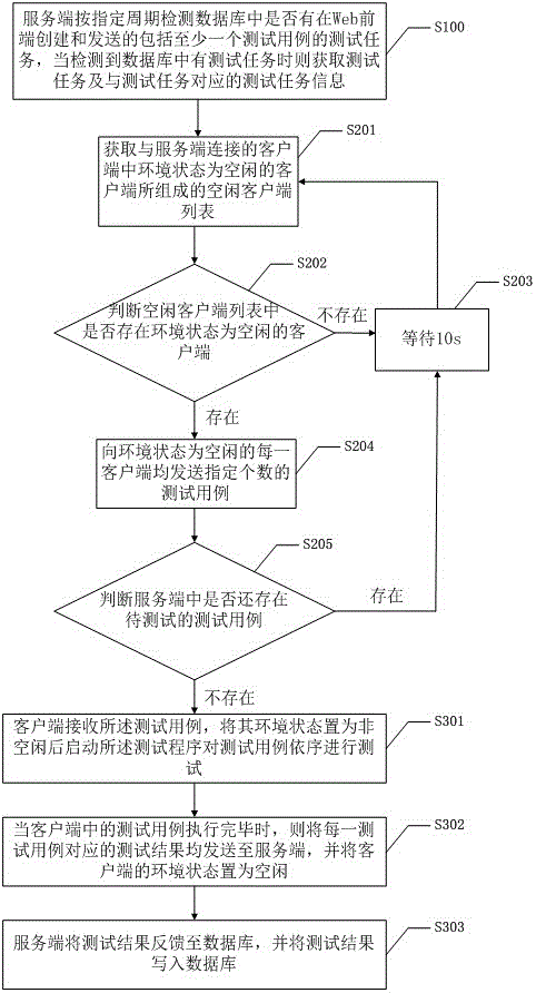 Distributed automated testing method and system