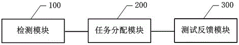 Distributed automated testing method and system