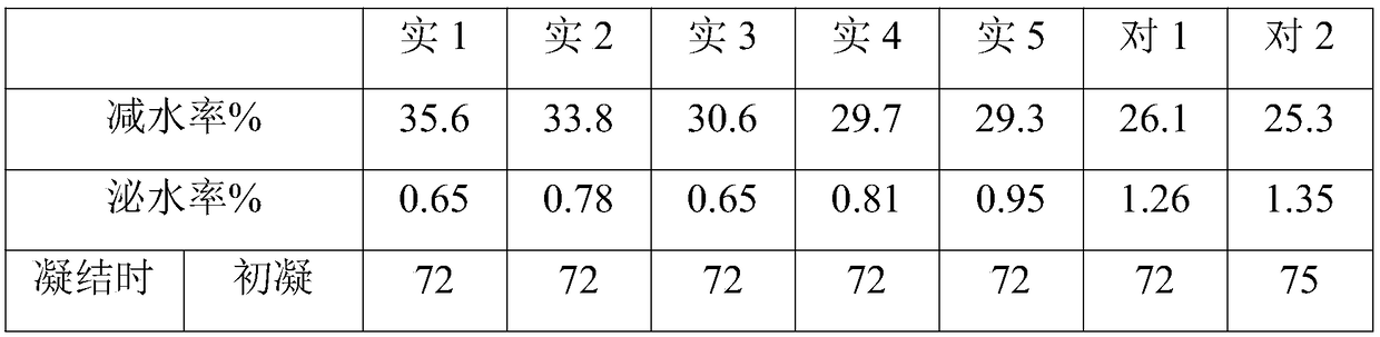 Retarding water reducing agent used in high temperature construction environment