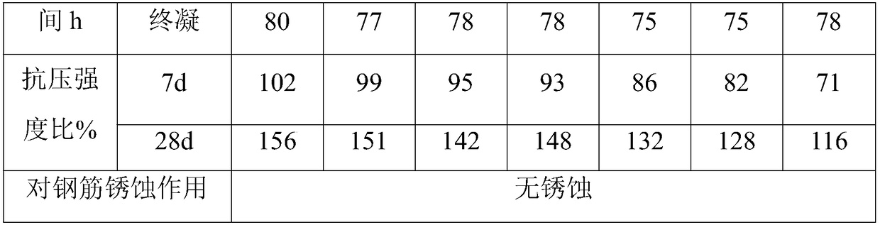 Retarding water reducing agent used in high temperature construction environment