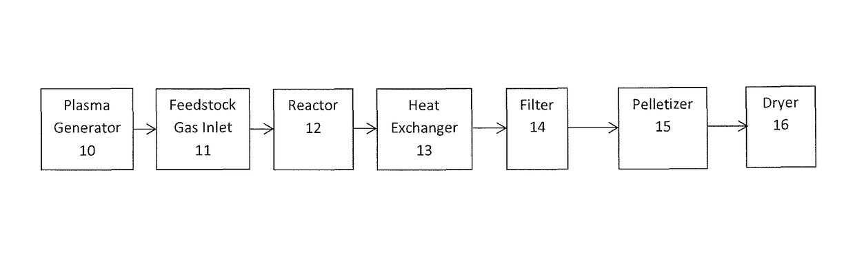 Use of feedstock in carbon black plasma process