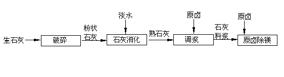 Method for removing magnesium and sulfate ion in salt lake brine of hexahydric salt-water system