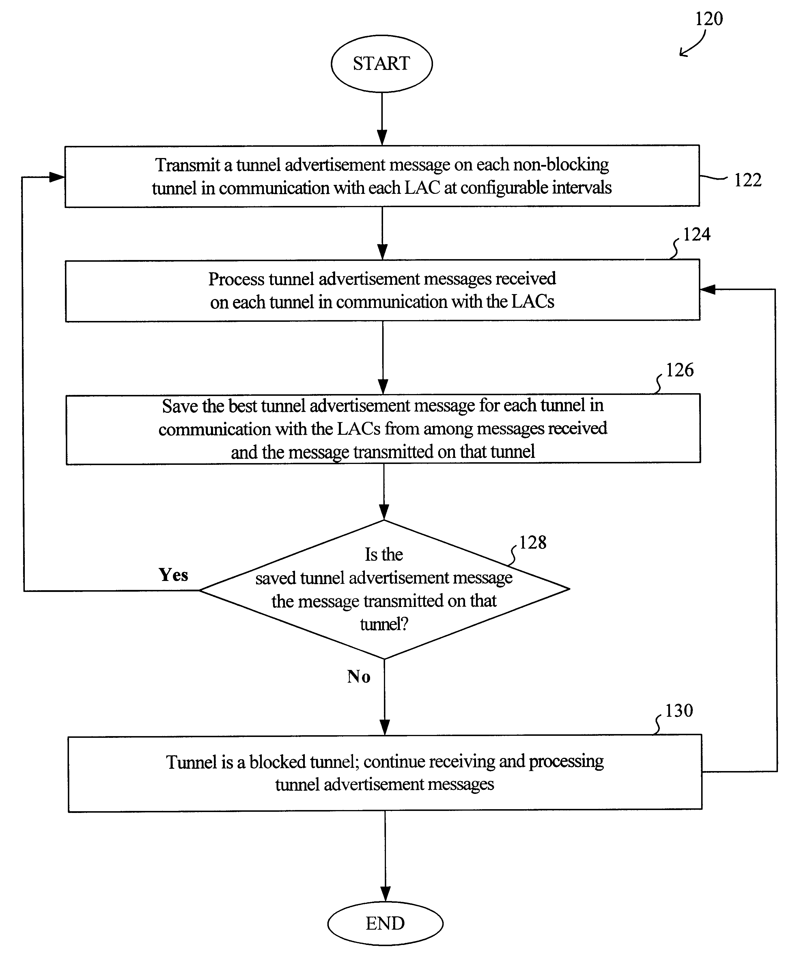 Virtual L2TP/VPN tunnel network and spanning tree-based method for discovery of L2TP/VPN tunnels and other layer-2 services