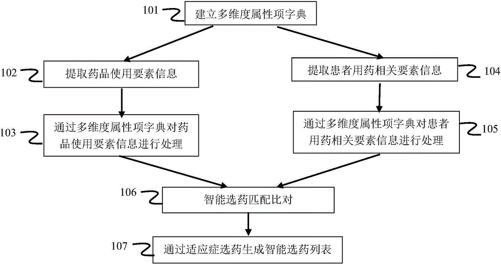 Method, system and device for intelligently selecting medicine