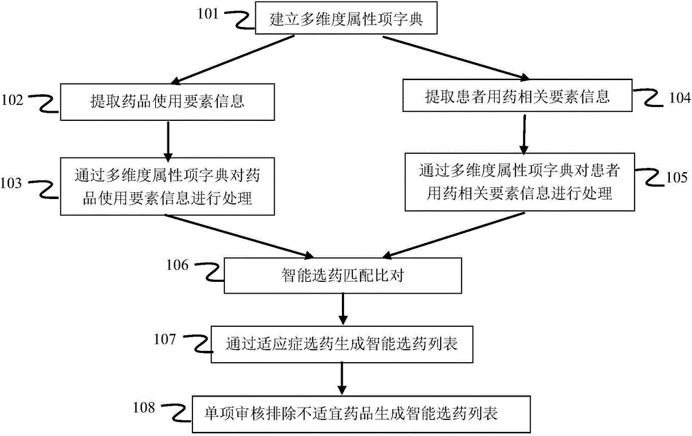 Method, system and device for intelligently selecting medicine