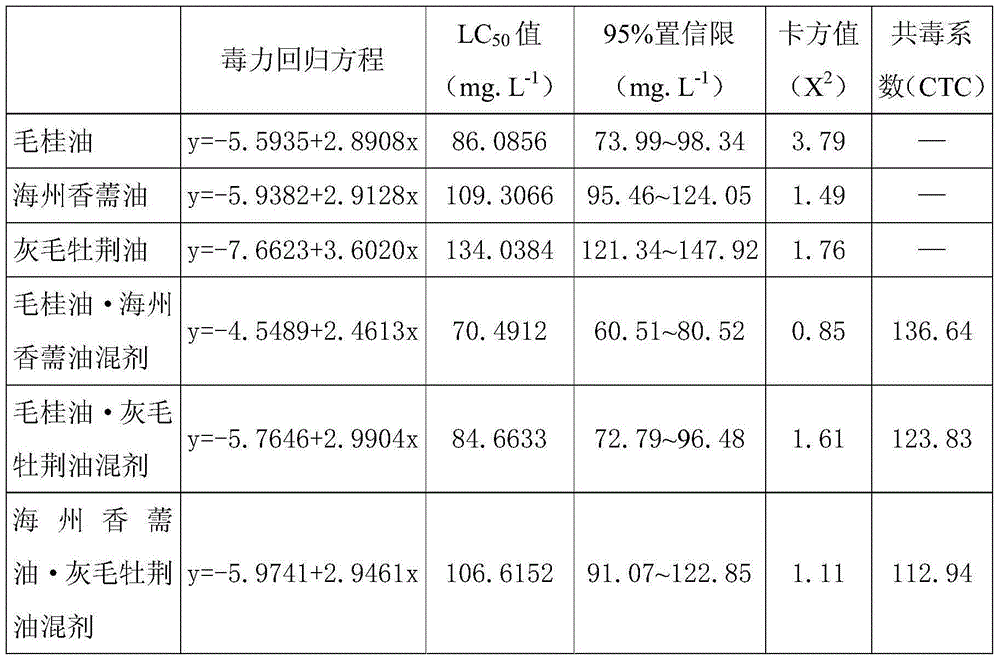 A kind of botanical pesticide for preventing and treating aphid and its application