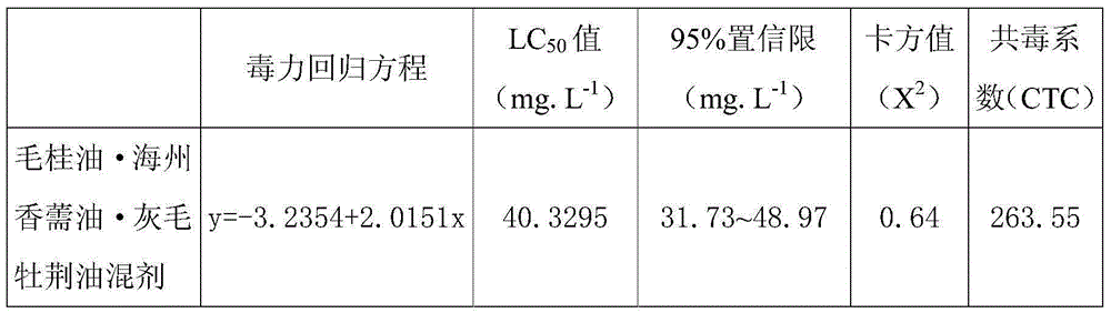 A kind of botanical pesticide for preventing and treating aphid and its application