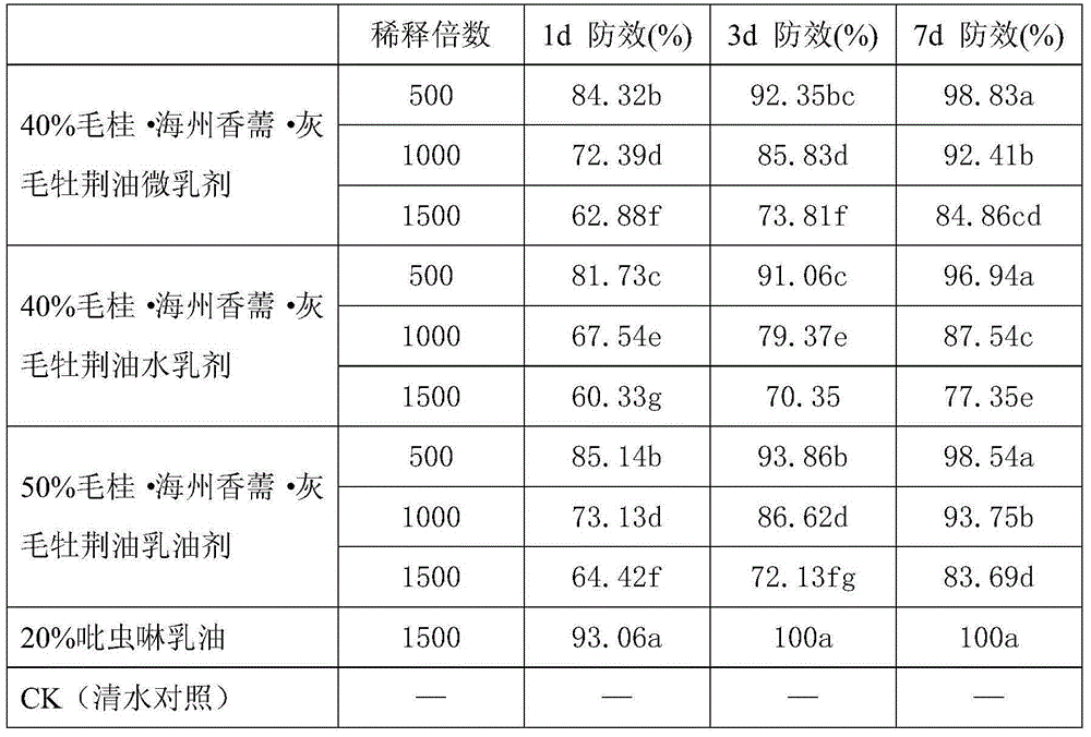 A kind of botanical pesticide for preventing and treating aphid and its application