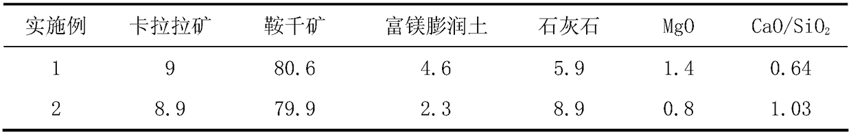 Magnesium-containing fluxed pellet material preparation method