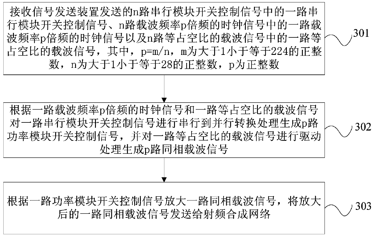 Signal transmission method, signal sending device and signal receiving device