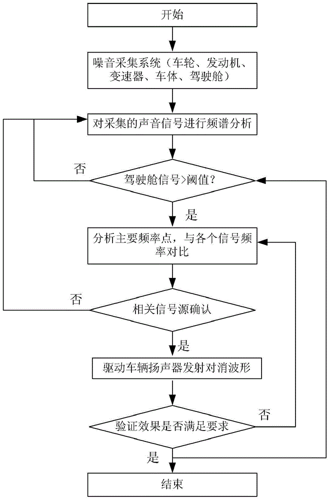 Method and device for active noise reduction of vehicle