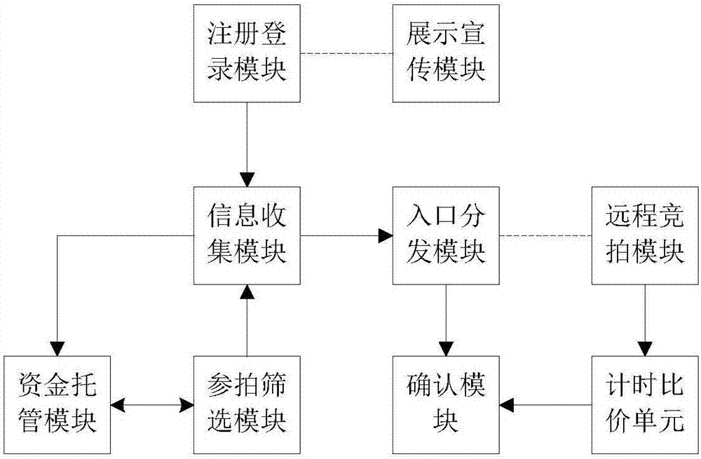 Online auction system