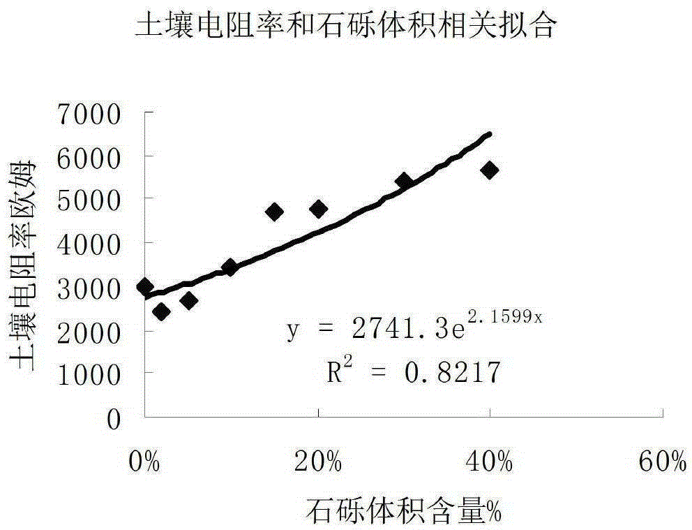 Calibration method for soil resistivity and soil water content of rocky mountainous area