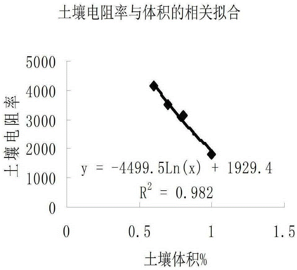 Calibration method for soil resistivity and soil water content of rocky mountainous area