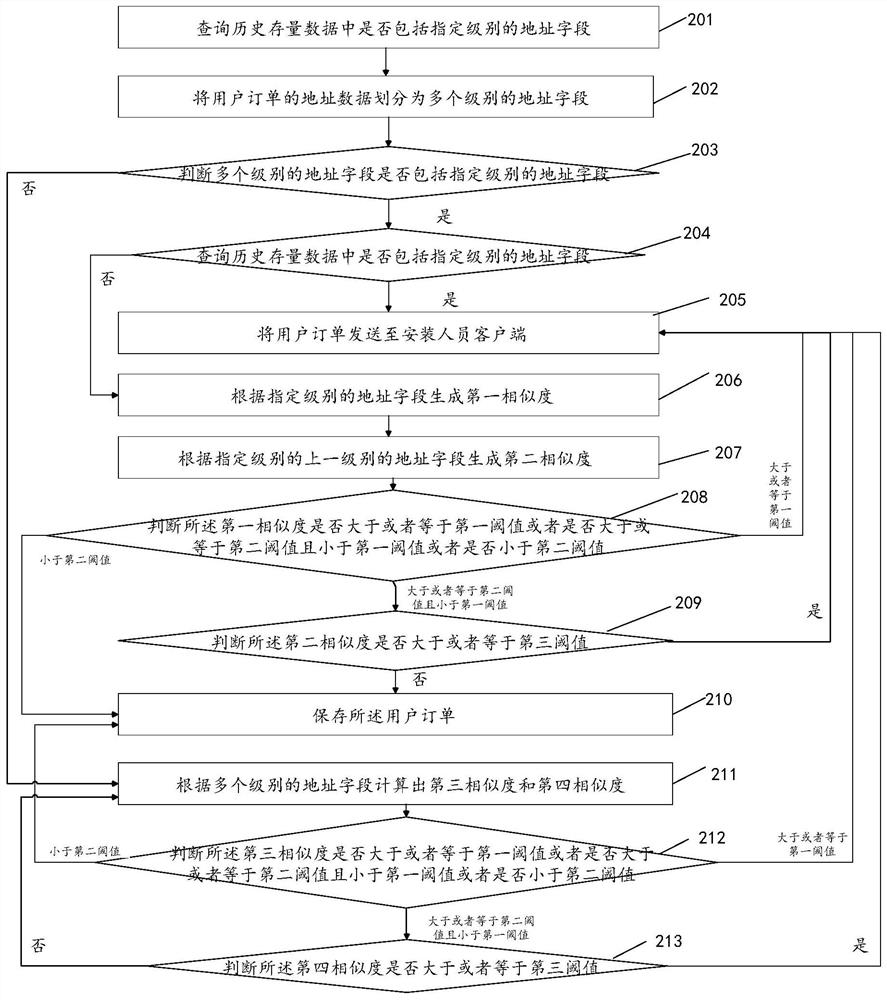 User order processing method and device, storage medium and server