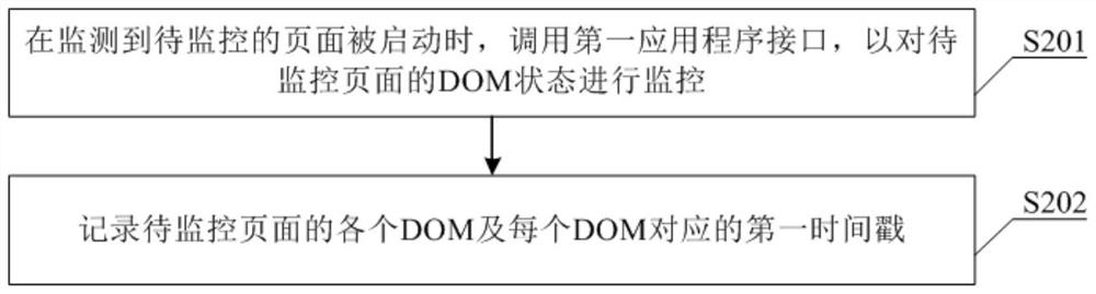 Backtracking method and device for page session behavior track and electronic equipment