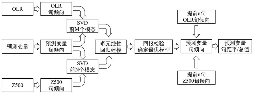 Sub-seasonal climate prediction method and system based on ten-day tendency and physical modal modeling