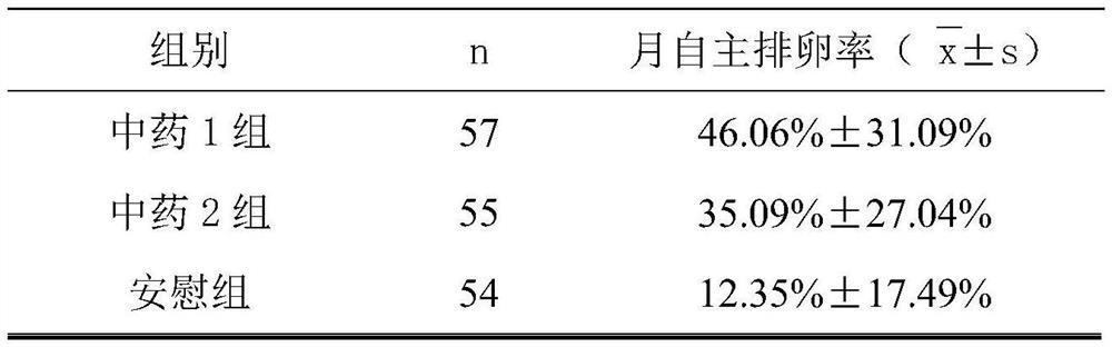 A traditional Chinese medicine composition for treating polycystic ovary syndrome and its preparation method and application