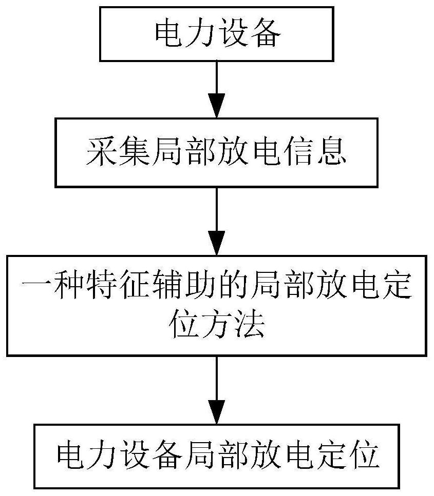 Characteristic-assisted partial discharge point positioning method