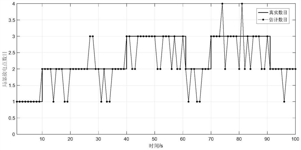 Characteristic-assisted partial discharge point positioning method