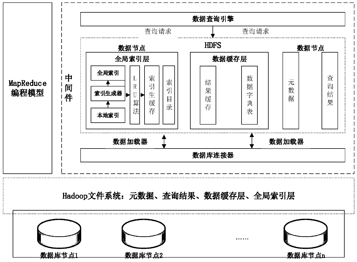 Big data-oriented relational database hybrid heterogeneous query model and method