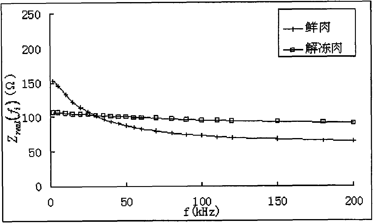 Method for identifying unfrozen meat and fresh meat based on impedance spectrum