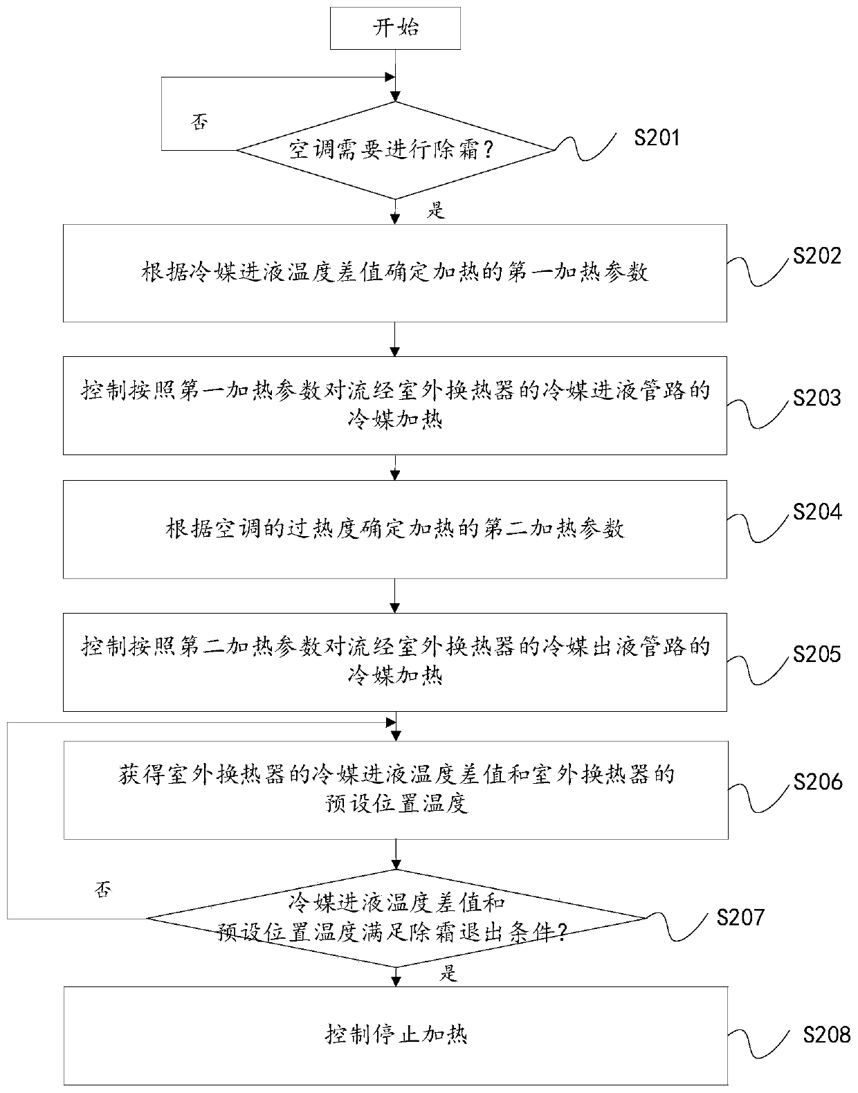 Control method and device for air-conditioner defrosting and air conditioner