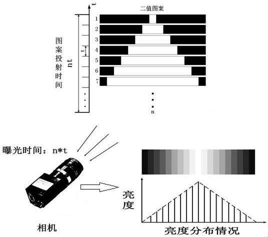 Fast grayscale fringe synthesis method based on focused binary pattern