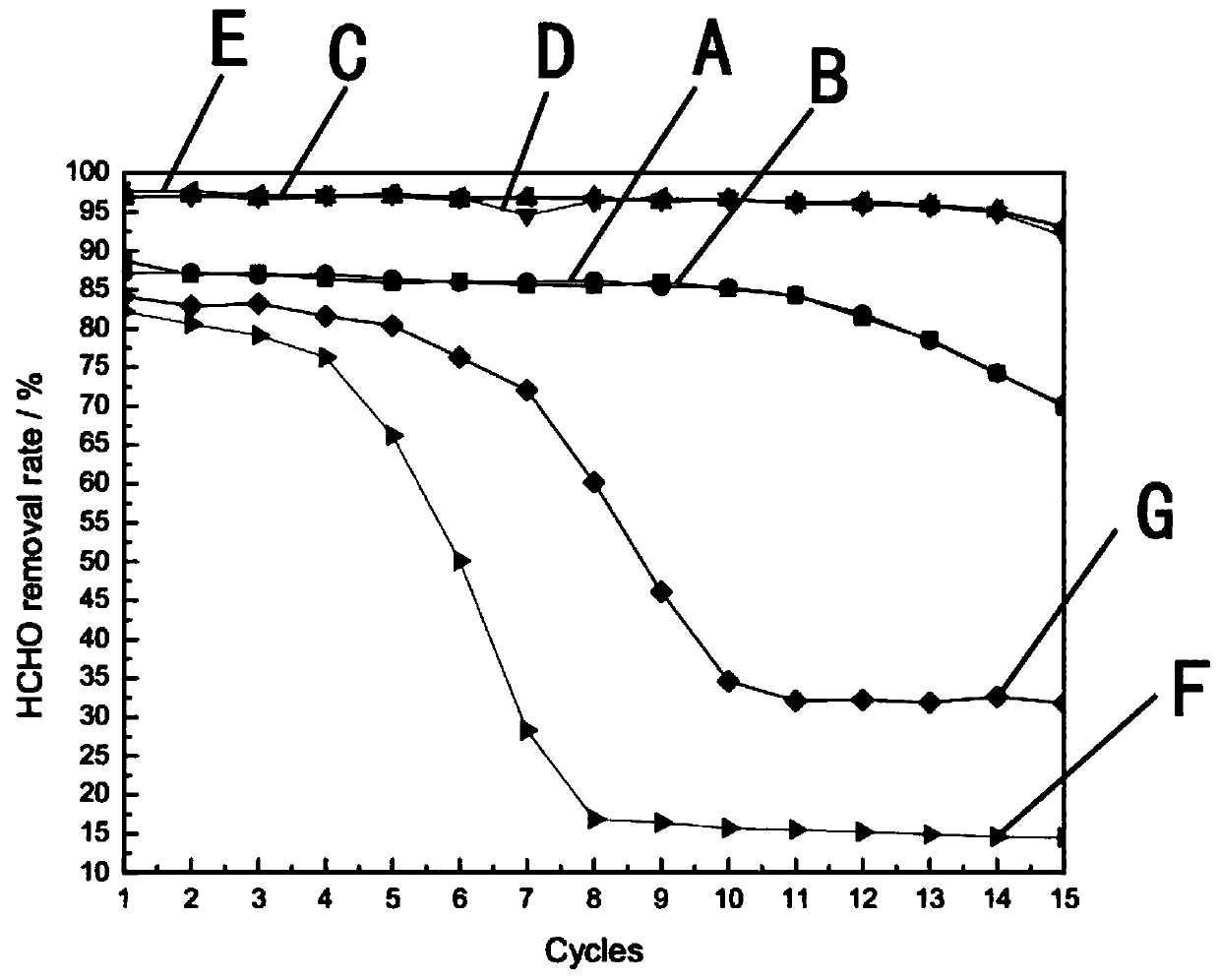 Titanium-based composite catalyst gauze capable of high-effectively degrading formaldehyde and preparation method thereof