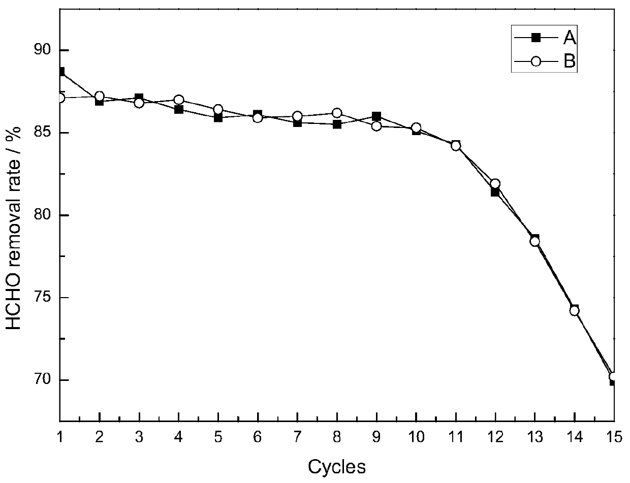 Titanium-based composite catalyst gauze capable of high-effectively degrading formaldehyde and preparation method thereof