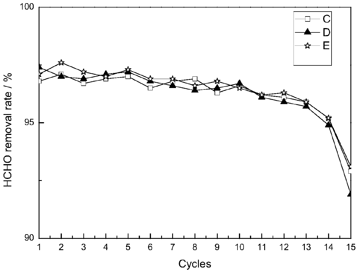 Titanium-based composite catalyst gauze capable of high-effectively degrading formaldehyde and preparation method thereof