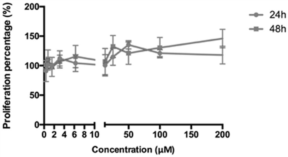 A preparation method of a composition for inhibiting wound cicatrix healing