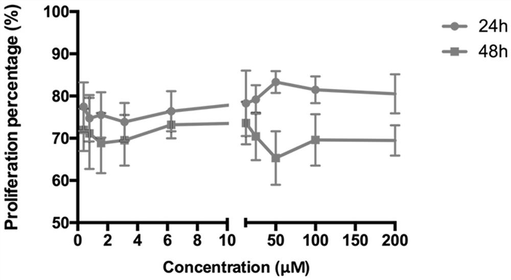 A preparation method of a composition for inhibiting wound cicatrix healing