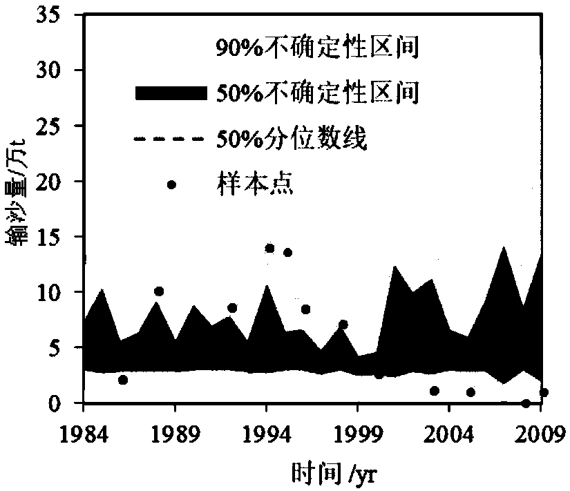 Research method based on GAMLSS model sediment transport contribution rate