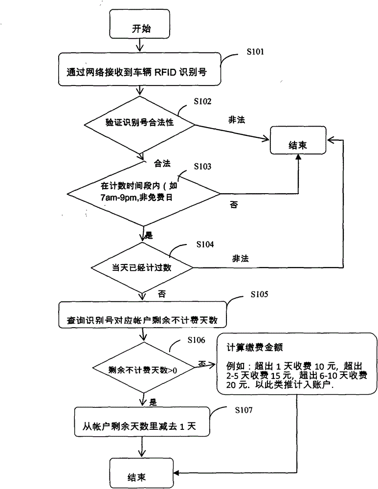 A method and system for controlling urban motor vehicle flow based on RFID technology