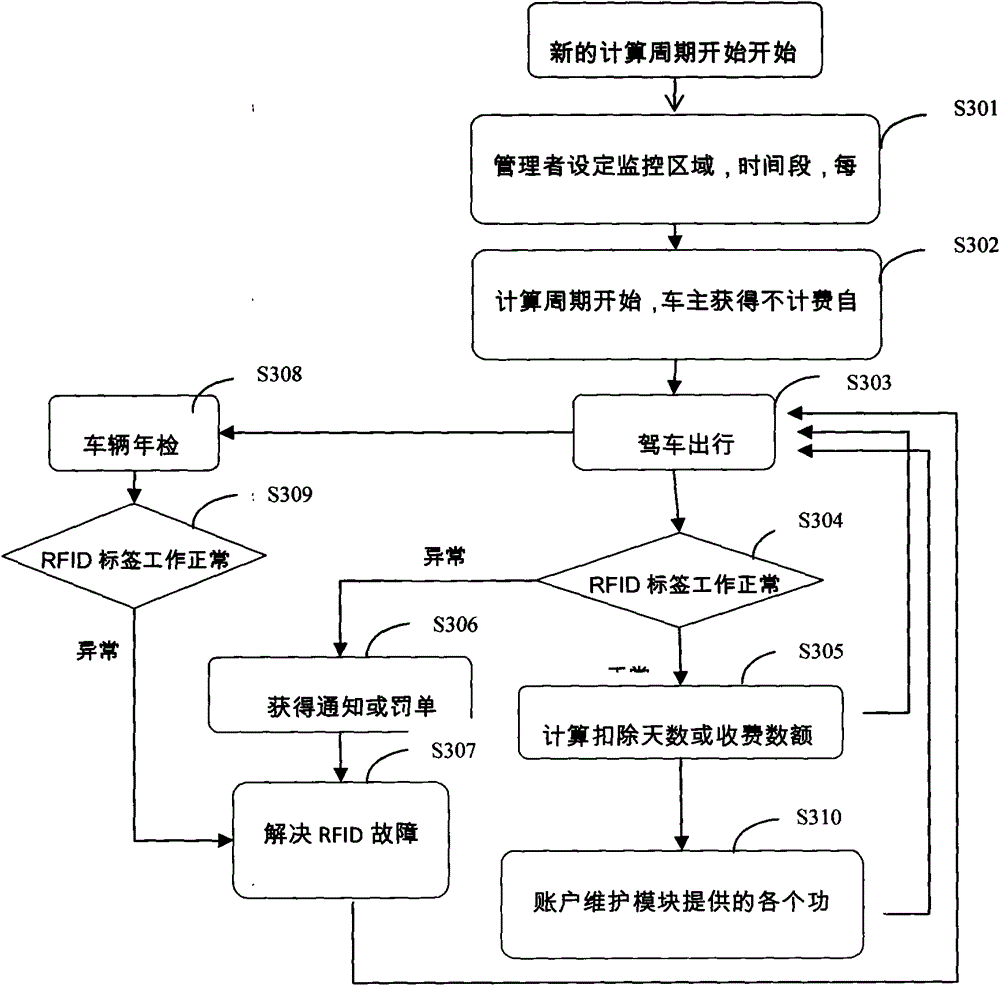 A method and system for controlling urban motor vehicle flow based on RFID technology