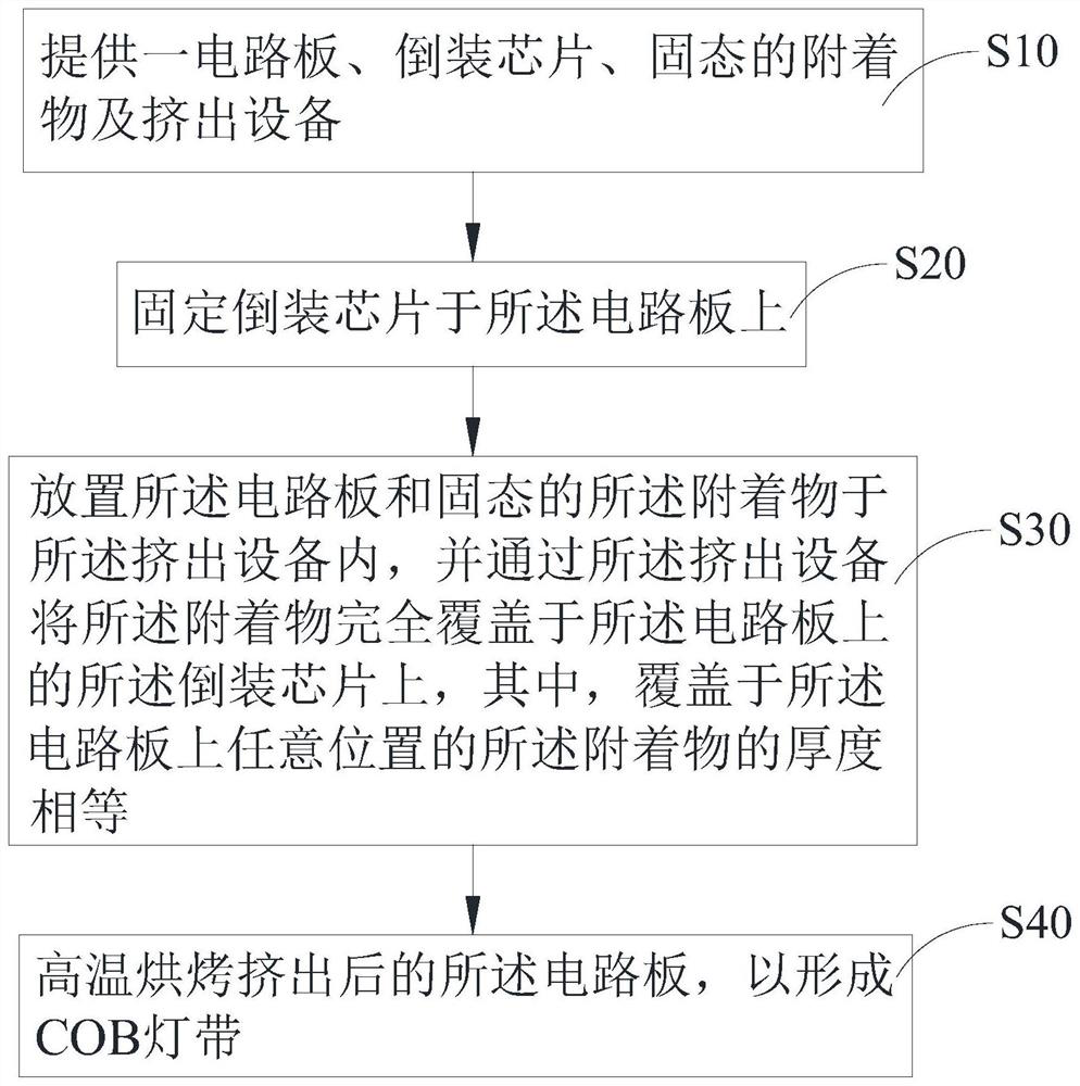 COB lamp strip manufacturing method and COB lamp strip