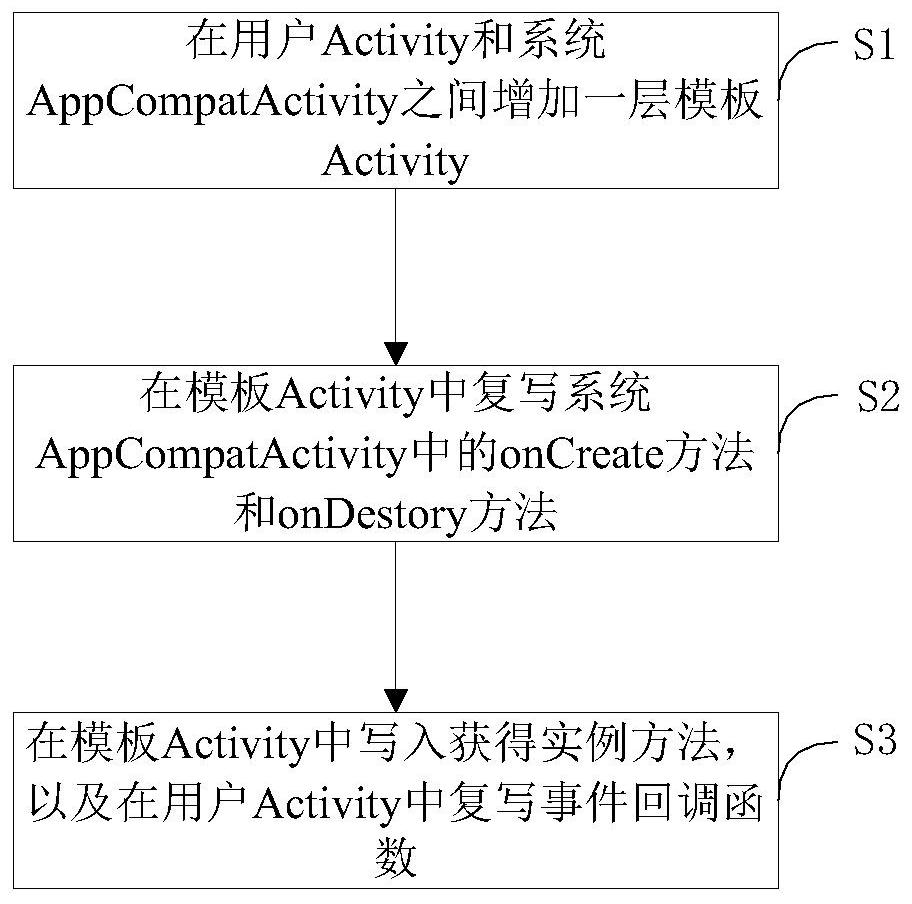 Event bus registration template implementation method, storage medium, device and system