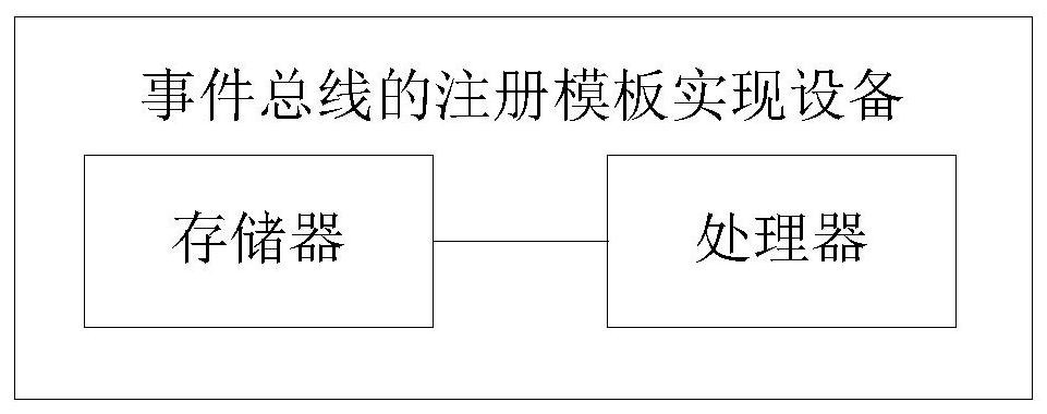 Event bus registration template implementation method, storage medium, device and system