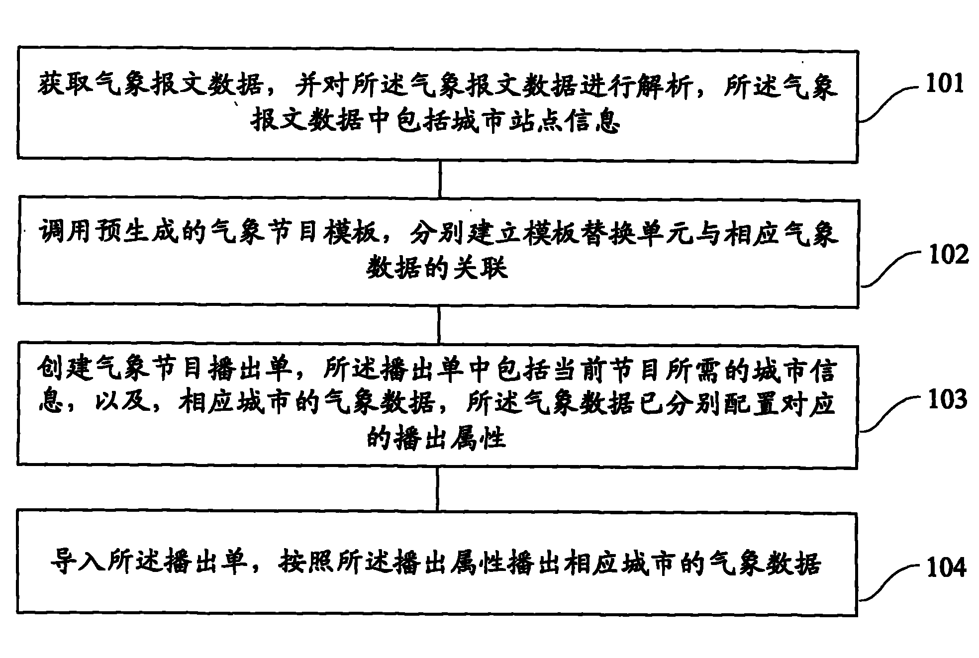 Method for quickly making and broadcasting meteorological programs