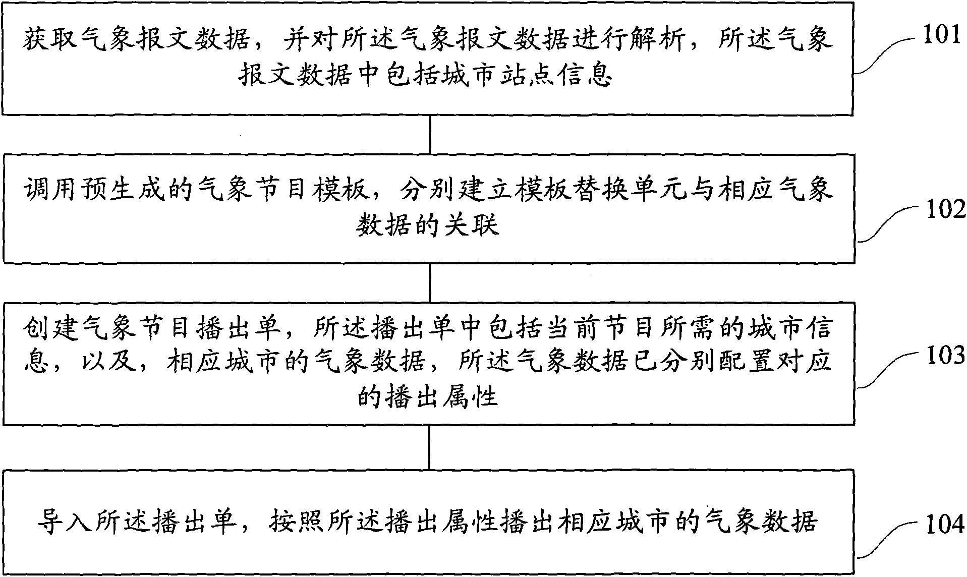 Method for quickly making and broadcasting meteorological programs