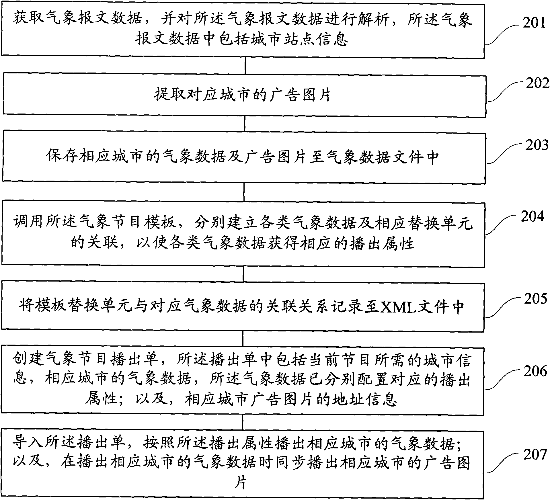 Method for quickly making and broadcasting meteorological programs