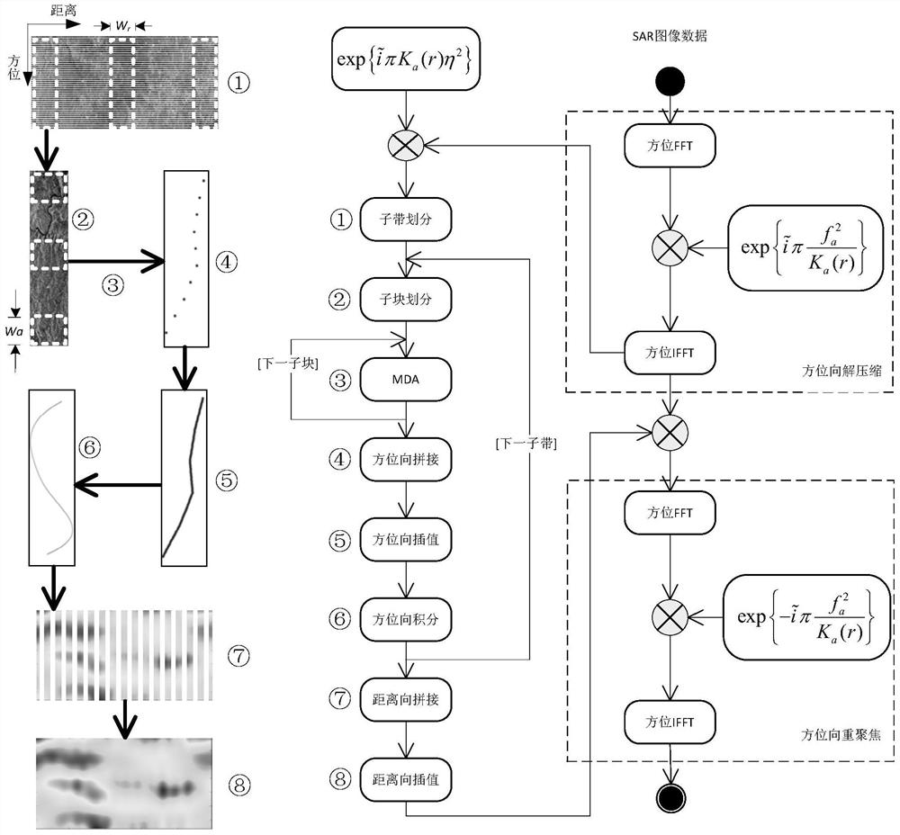 High-resolution Spaceborne SAR Imaging Error Estimation and Compensation Method