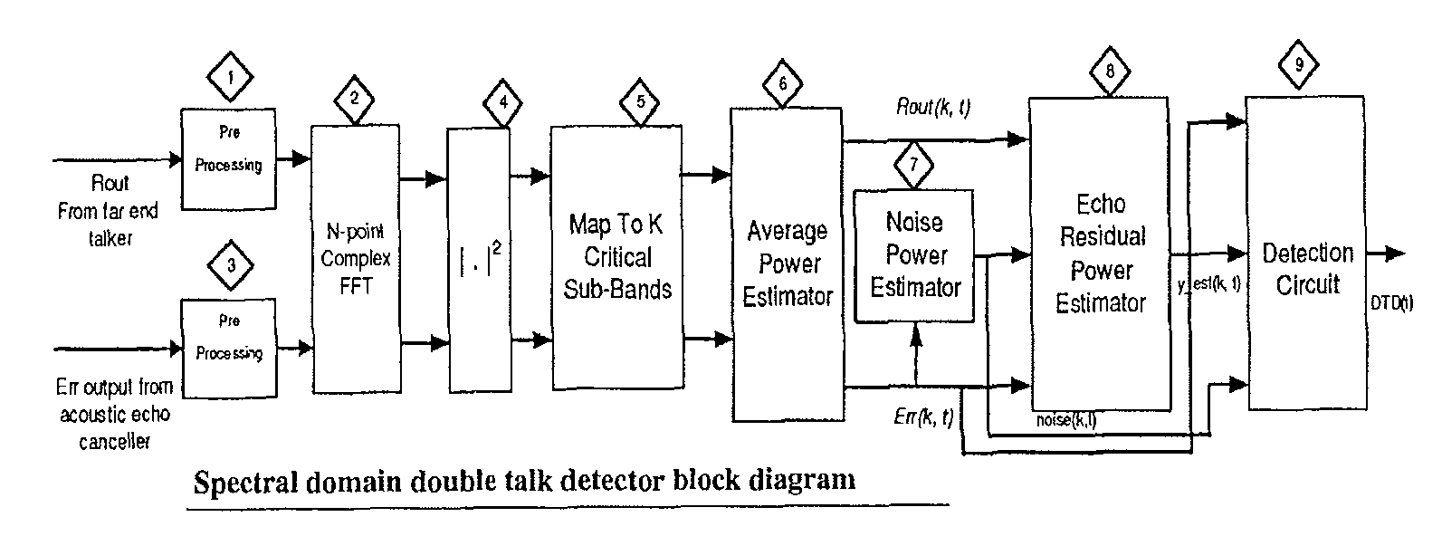 Double talk detection method based on spectral acoustic properties