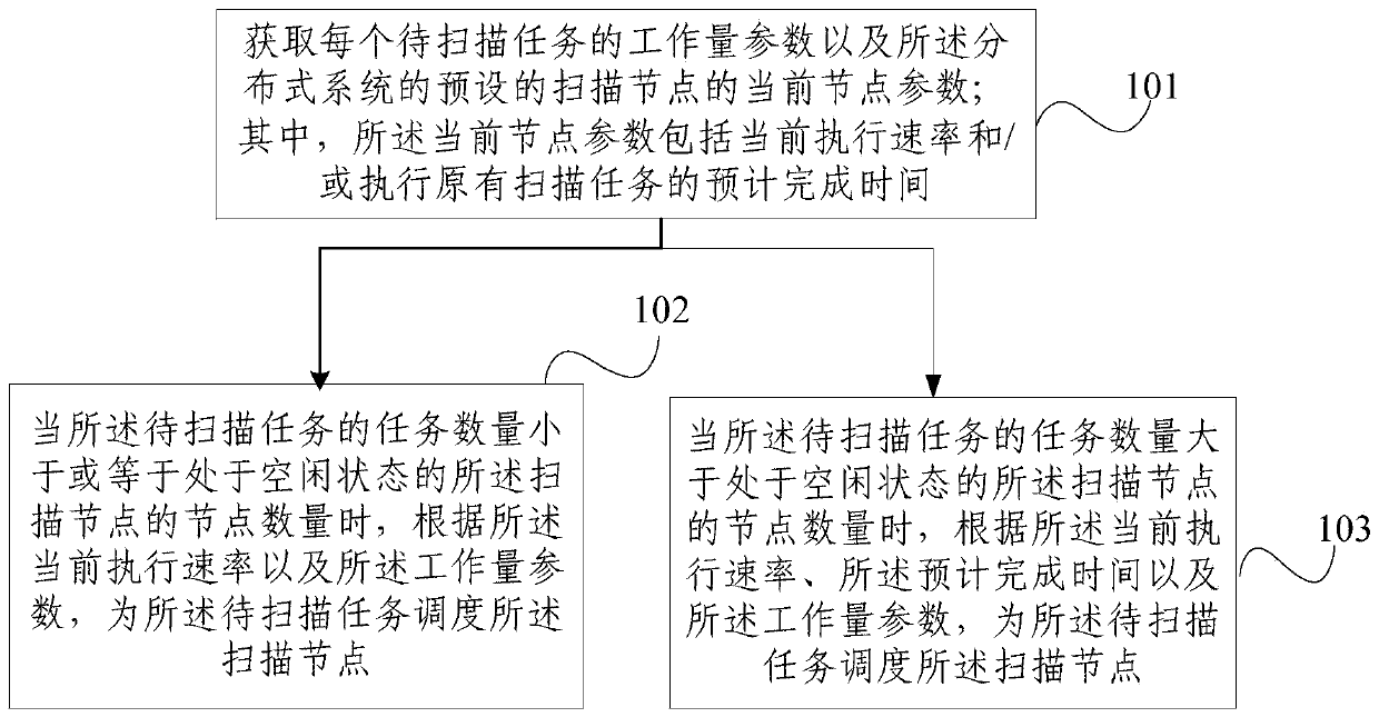 Task scheduling method and device