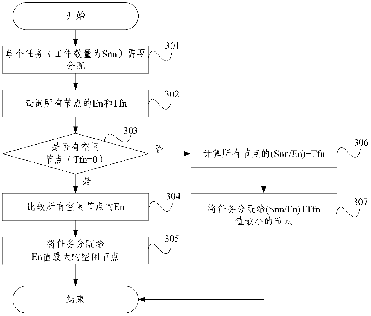 Task scheduling method and device