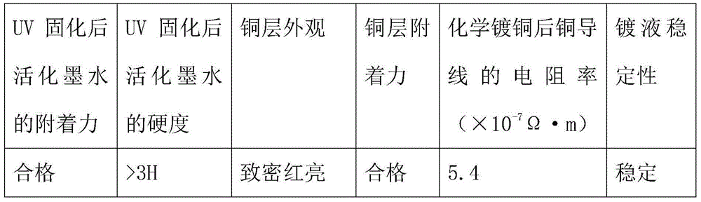 Preparation method of ultraviolet-curing activator based on ink-jet printing technology and process for carrying out activation treatment by using activator