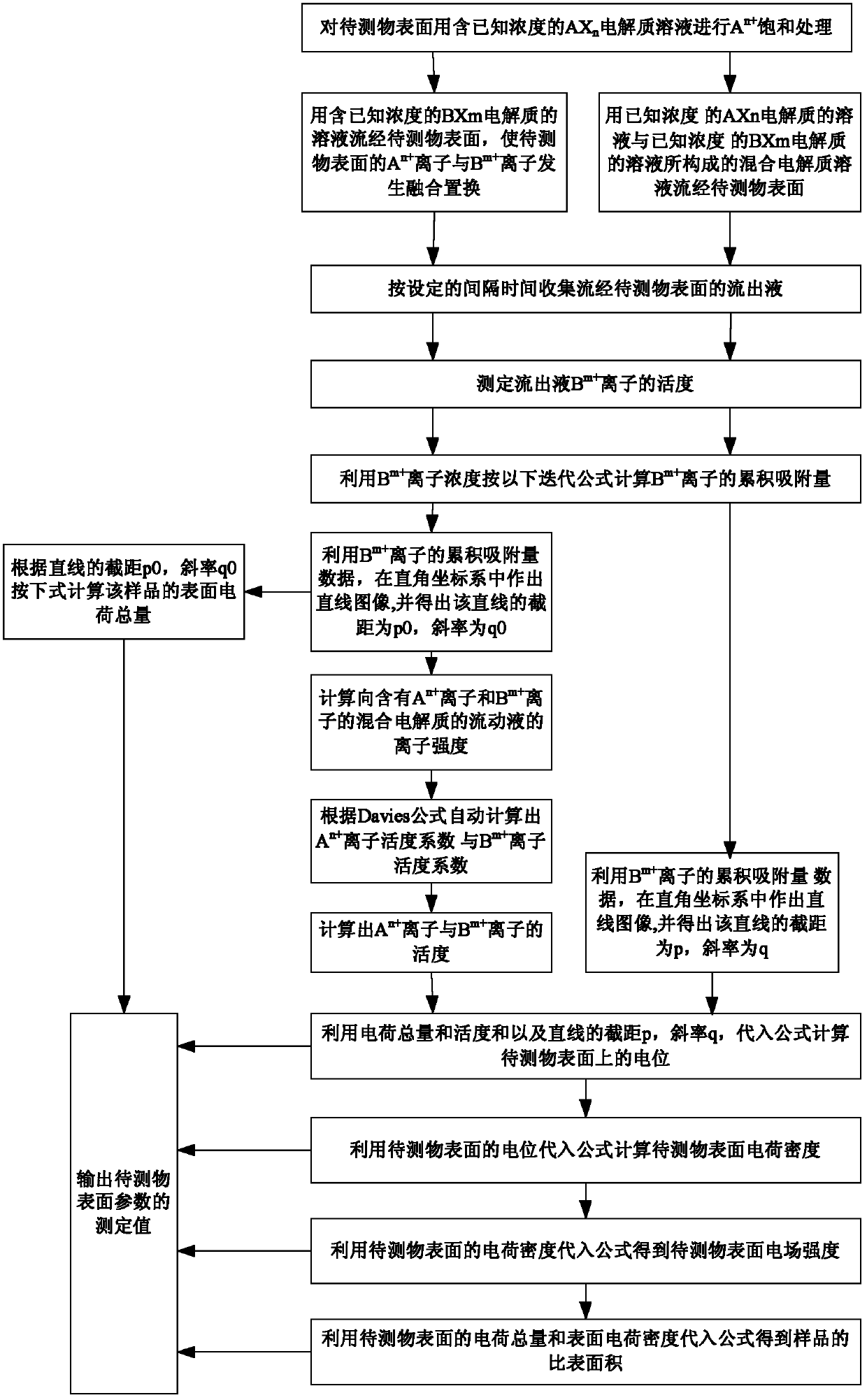 Dynamic method for measuring surface property parameters of substance