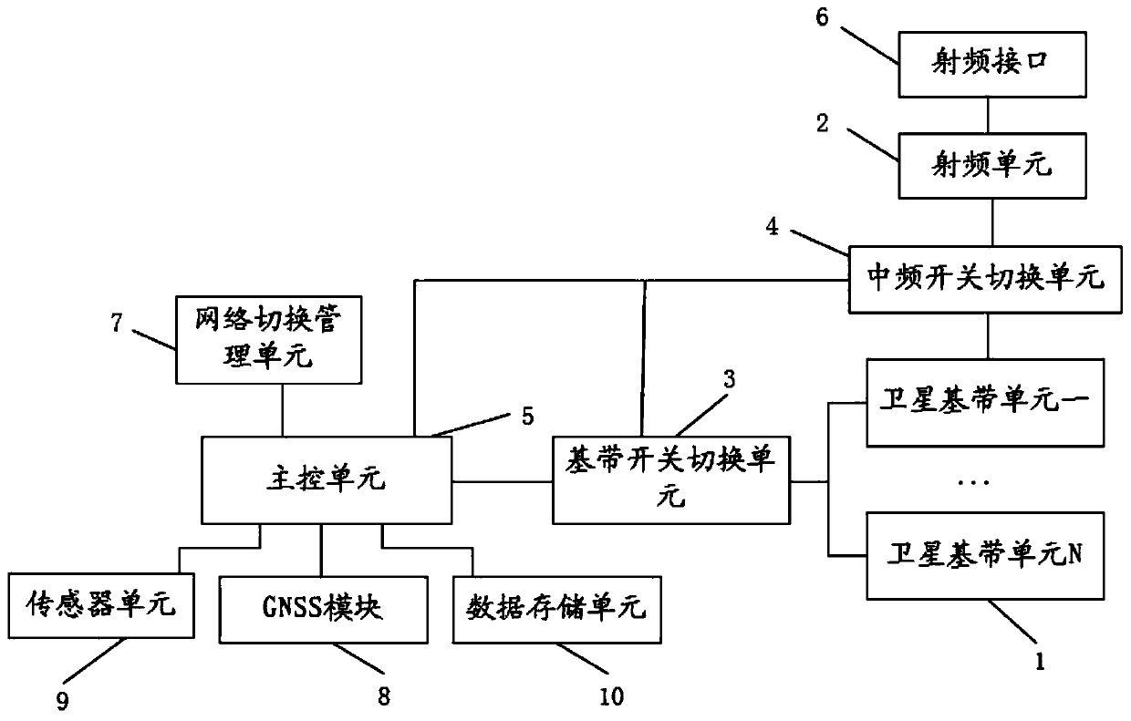 Communication terminal system of multimode Internet of Things satellite and network management method thereof